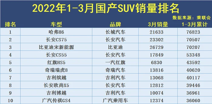 国产suv销量排行榜,第一名是它,没想到卖的这么好!