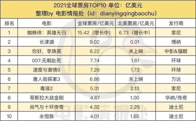世界电影票房排行榜：第一名是