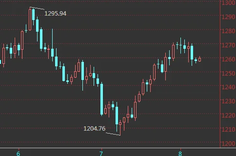 今日现货黄金价格走势图：金价跌至1260美元盎司关口下方,日内下跌逾1%25