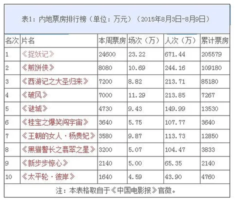 今年人气电影排行榜：你看过几部？哪部电影最好看？