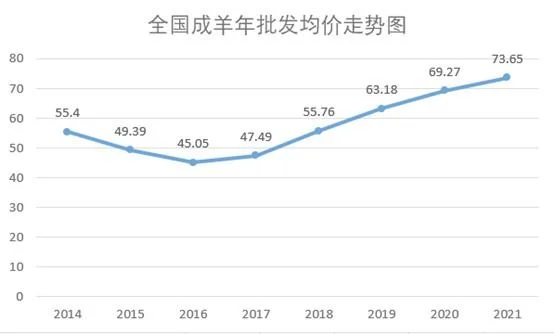 羊价最新价格行情,今天你养羊吗？看看你的能挣多少钱