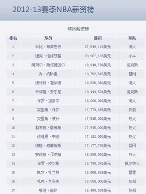 nba球员工资排名：库里第2,哈登仅排第5,第一是他!