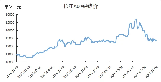 长江有色铝锭价格今日多少钱一吨