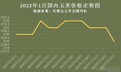 玉米今日最新价格：2020年5月18日,玉米价格