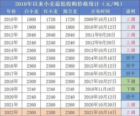 今日小麦价格行情：面粉厂收购价1.18-1.25