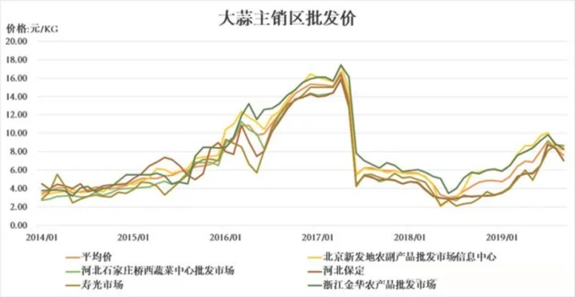 大蒜价格最新行情走势：大蒜涨跌互现,后期