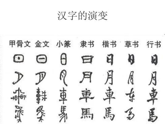中国汉字的演变过程：从甲骨文到楷书,你猜