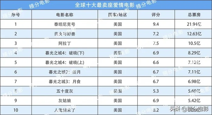 全球10部高分电影排行榜：每一部都是经典,你看过几部？