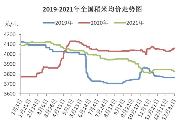022年稻谷价格行情：粳米每斤2元,籼米每斤2.5元"/