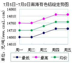 南海铝锭价格今日铝价行情：涨跌不一,成交一般