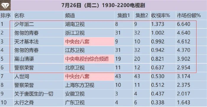 实时电视剧收视排行榜：陈情令大结局了,你