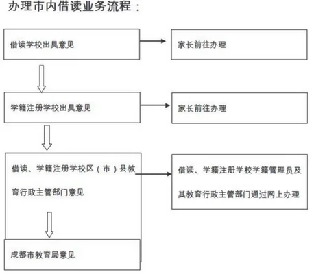 高中借读流程是什么？高中借读需要什么手续