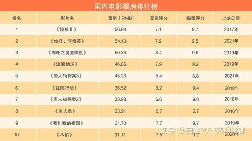 1年电影票房排行榜：吴京的《战狼2》排第二,第一你猜到了吗？"/