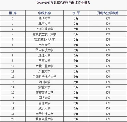 吉林大学计算机专业怎么样