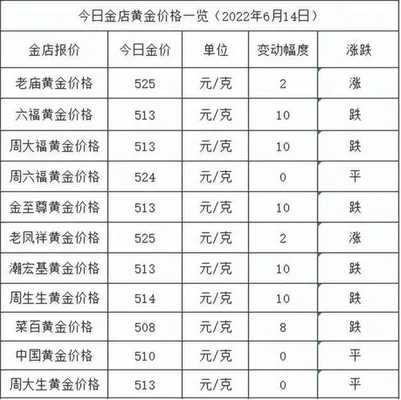 2022年回收一克二手黄金多少钱？看看就知道了