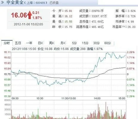 中国黄金股票行情601988中国黄金股票行情报价中国黄金价格走势