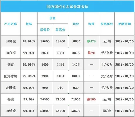 今天锡价格表,锡多少钱一公斤？今天锡的价