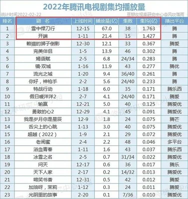 2022年热播电视剧排行榜前十名：哪部是你心