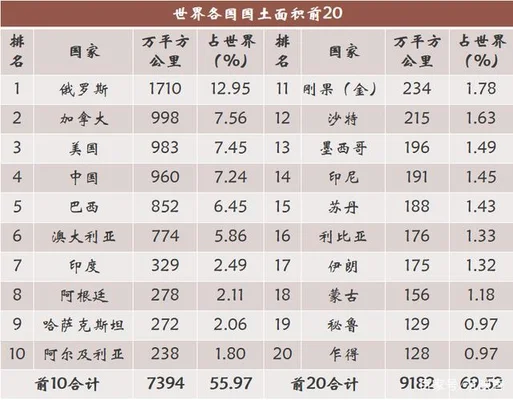 国土面积世界排名榜：中国排名第几？看完你就知道了!
