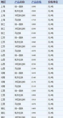 今天铁价格多少钱一吨,今天铁价格多少钱