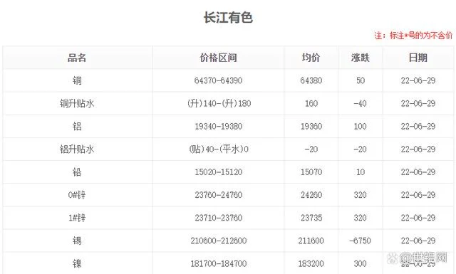 长江铝业网今日价格：长江铝业(601611)涨10元吨,现