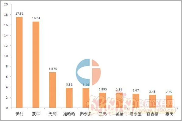 乳制品品牌排行榜前十名,蒙牛伊利等知名品牌上榜