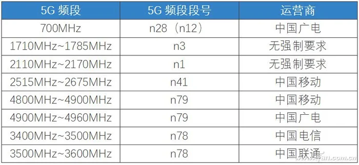 支持700mhz频段5g手机型号