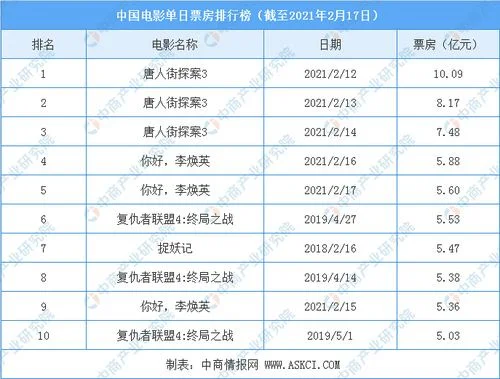 票房排行榜实时,今天你贡献了多少票房？