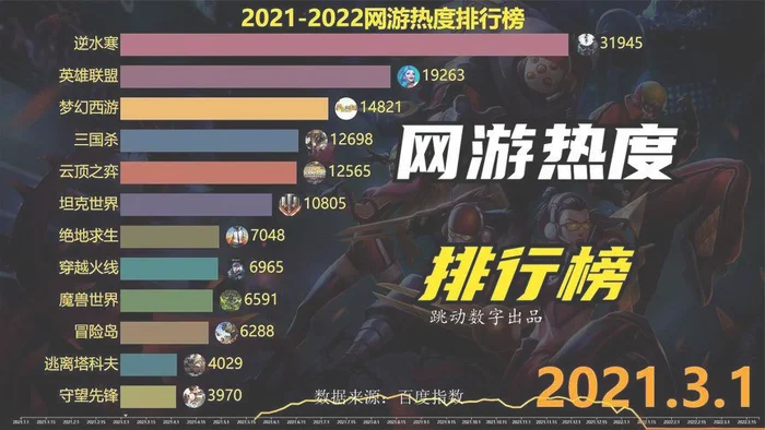 端游排行榜2022：这款游戏,让你感受不一样