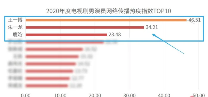 2022年电视剧热度排行榜：你更期待谁？