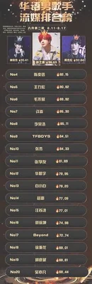 华语歌手排行榜：周深第一,张碧晨第二!你最喜欢谁？