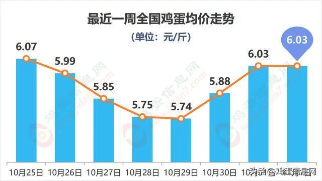 今日最新鸡蛋价格网