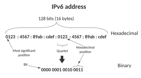 ipv6地址长度是多少位,正确的ipv6地址怎