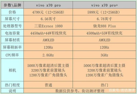 x70pro和x70pro有什么区别？看看你就知道了