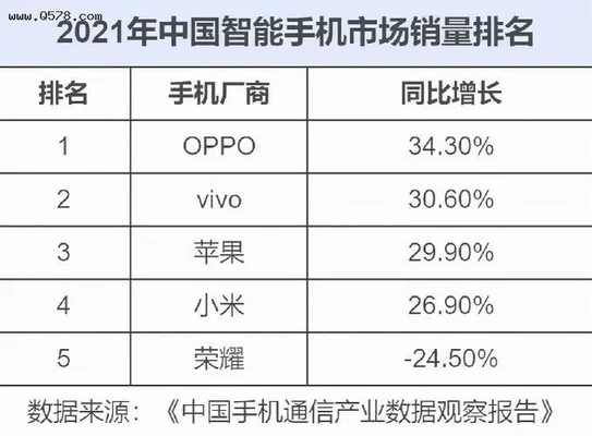 国内手机销量排名前十名有哪些？第一名是谁