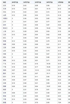 今日汽油价格多少一升？92号多少钱1升？