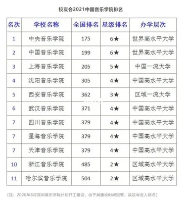 国内音乐学院排名：上海音乐学院第一,中央