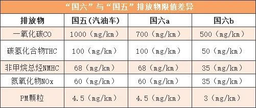 国4国5国6是什么意思？汽车排放标准有什么