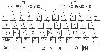 盲打键盘指法图顺口溜：练习打字时,要牢记