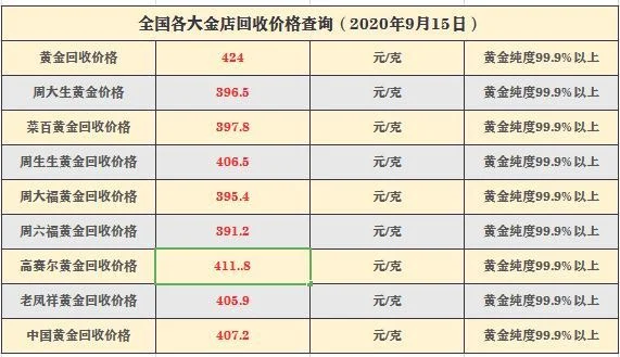 目前黄金回收价格是多少钱一克(今日黄金回收多少钱一克)