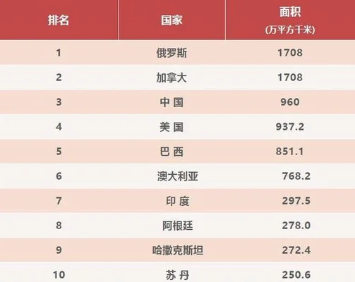 世界国家面积排名：中国排第一,俄罗斯第二,美国第三!