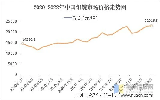 铝锭价格今日铝价,今日铝价多少,今天电解铝价格是多少？