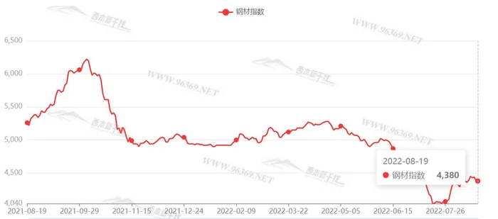 今天钢材价格最新行情：钢价大涨,今天螺纹钢多少钱一吨？