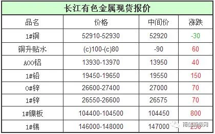 长江有色金属价格行情长江有色金属价格行情长江有色金属材料市场价格