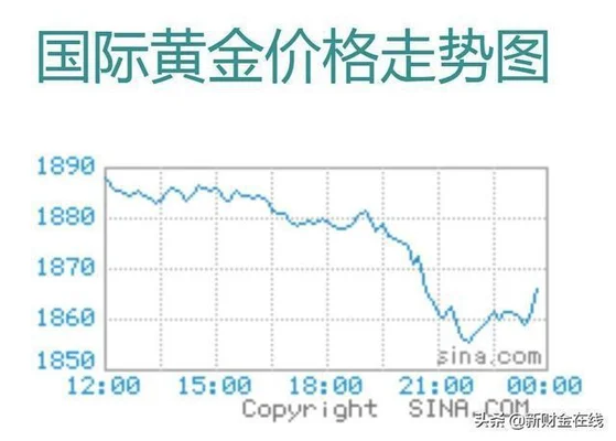 国际黄金价格最新,今天是多少钱一克啊？