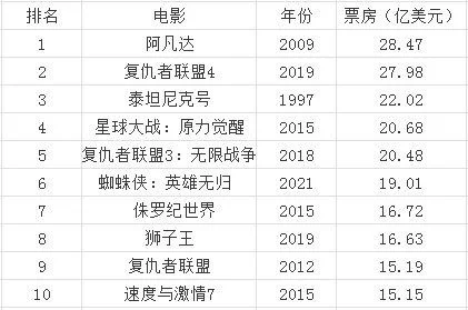 世界电影排行榜前50名：世界经典老电影,你