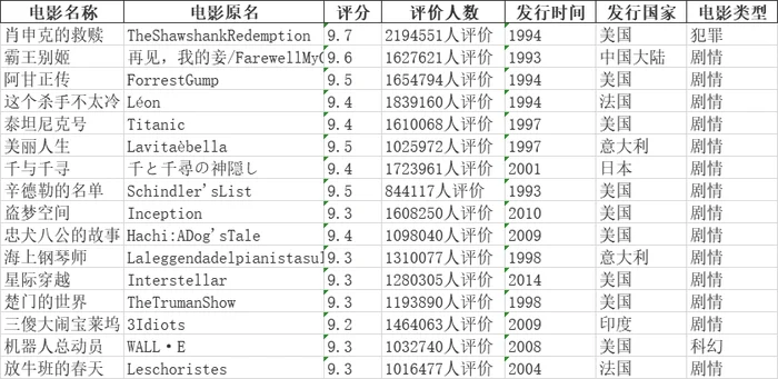 豆瓣电影top250文字目录,你看过几部？