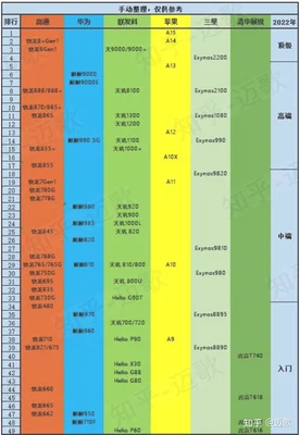 安卓手机处理器排行榜2022最新,最强骁龙865+LPDDR4x,你选谁？