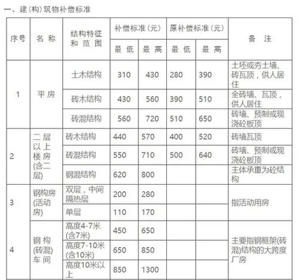 基地退出的补偿标准是怎样的