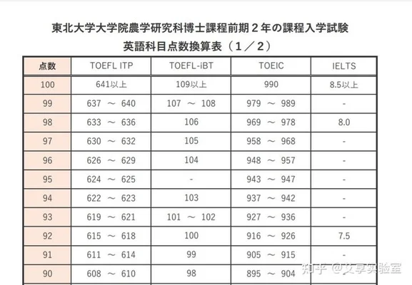 去日本留学需要考托福吗？这到底是一回事还